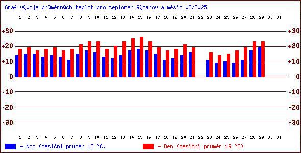 Teploty v Jesenkch