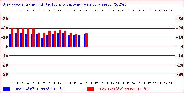 Teploty v Jesenkch