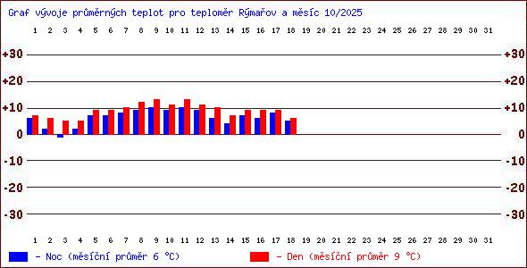 Teploty v Jesenkch