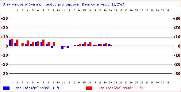 Teploty v Jesenkch