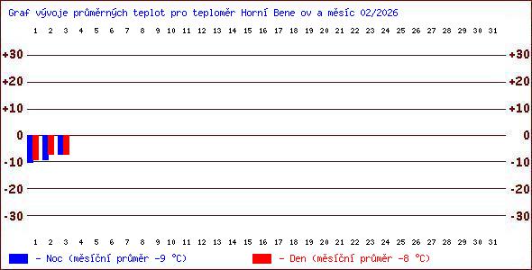 Teploty v Jesen�k�ch