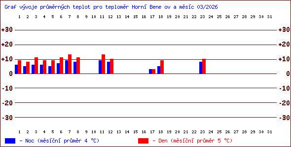 Teploty v Jesen�k�ch