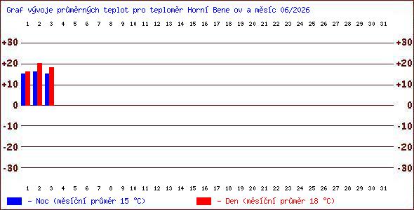 Teploty v Jesen�k�ch