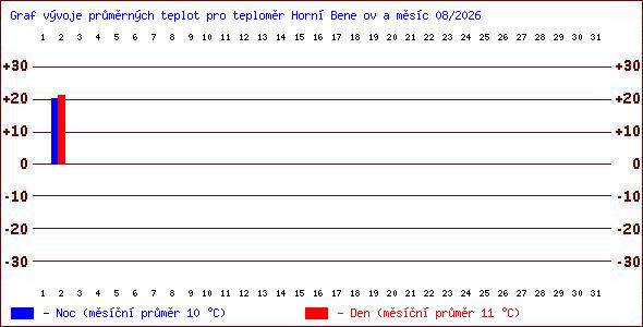 Teploty v Jesen�k�ch