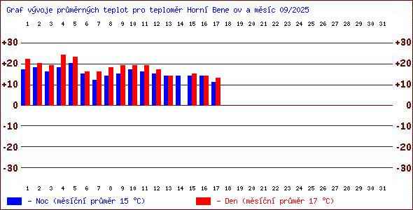 Teploty v Jesenkch