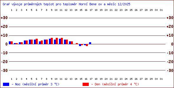 Teploty v Jesen�k�ch