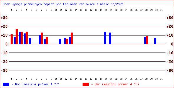 Teploty v Jesenkch