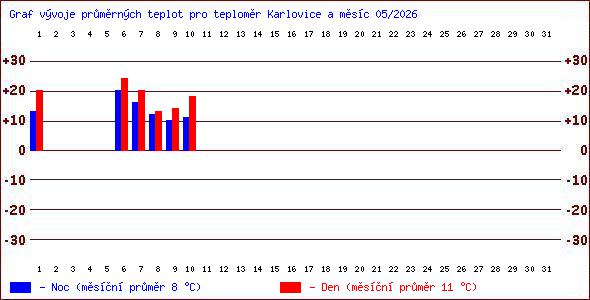 Teploty v Jesen�k�ch