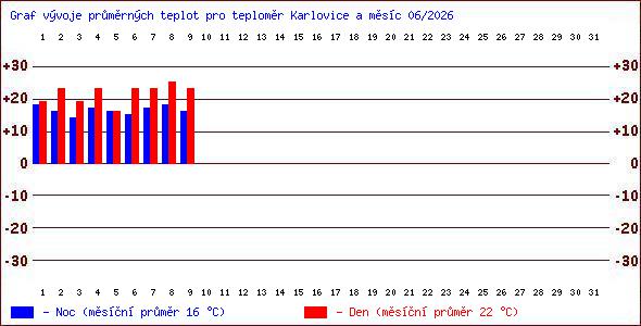 Teploty v Jesen�k�ch