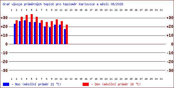 Teploty v Jesen�k�ch
