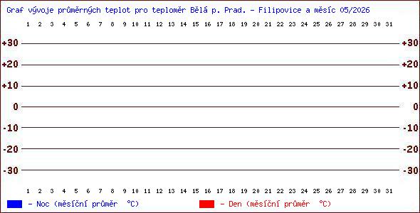 Teploty v Jesen�k�ch