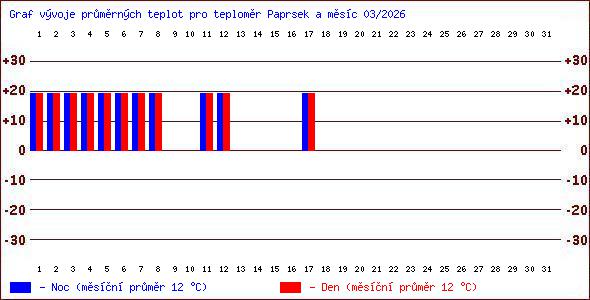 Teploty v Jesen�k�ch