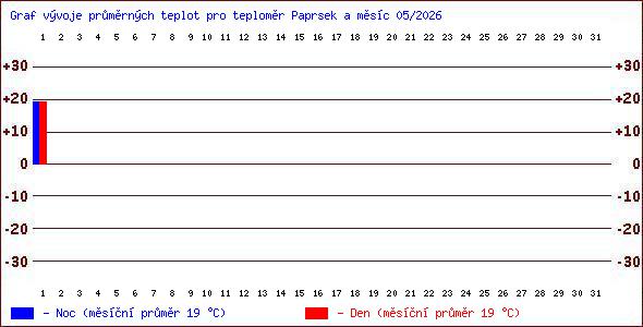 Teploty v Jesen�k�ch