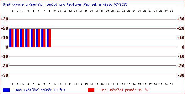 Teploty v Jesenkch