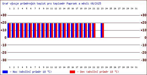 Teploty v Jesenkch