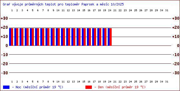 Teploty v Jesenkch