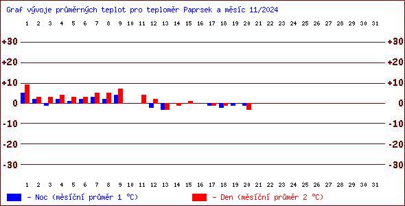 Teploty v Jesenkch