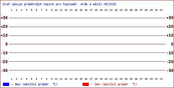 Teploty v Jesen�k�ch